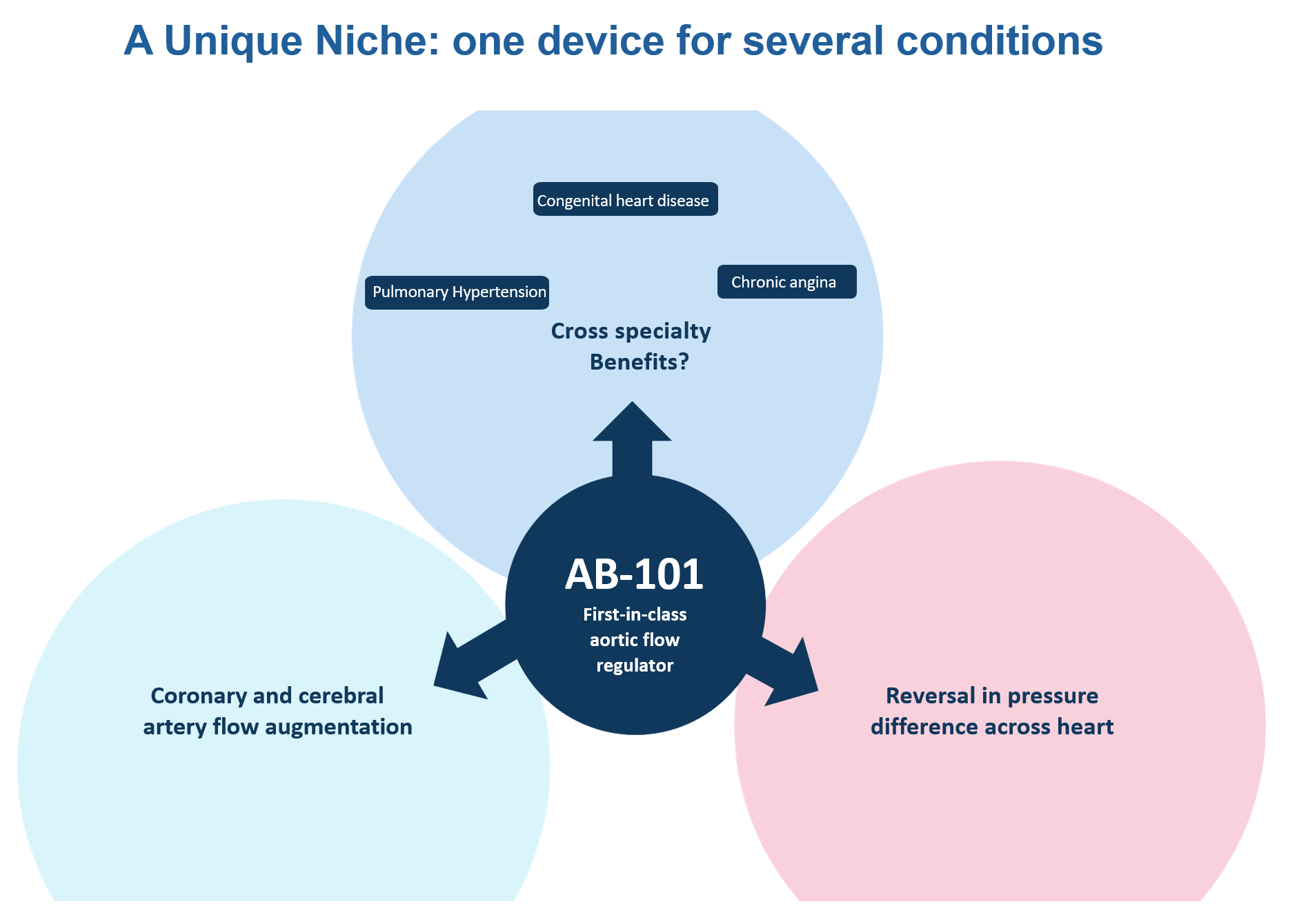 Clinical Need Diagram